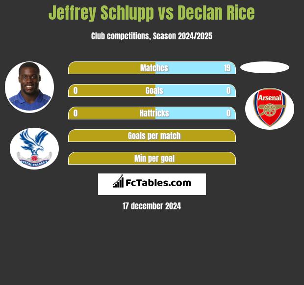 Jeffrey Schlupp vs Declan Rice h2h player stats