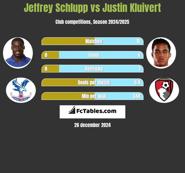 Jeffrey Schlupp vs Justin Kluivert h2h player stats