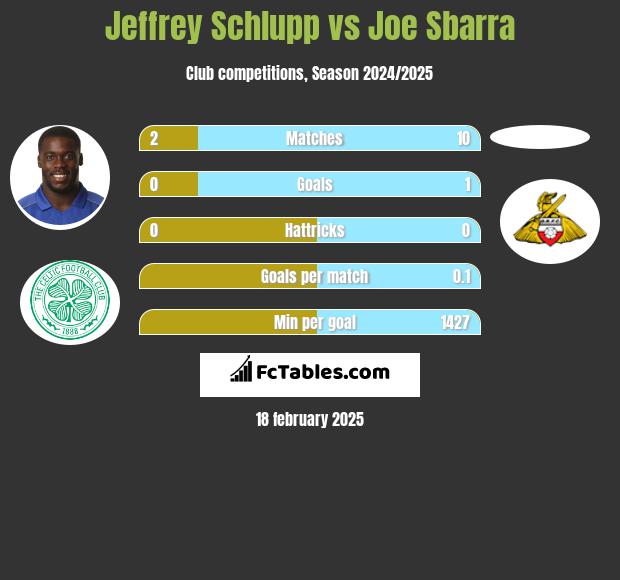 Jeffrey Schlupp vs Joe Sbarra h2h player stats