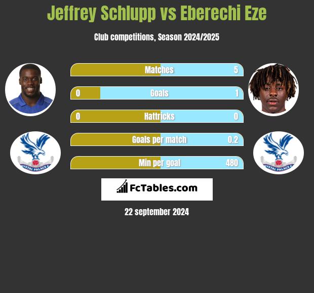 Jeffrey Schlupp vs Eberechi Eze h2h player stats