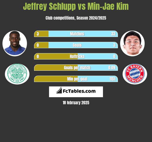 Jeffrey Schlupp vs Min-Jae Kim h2h player stats