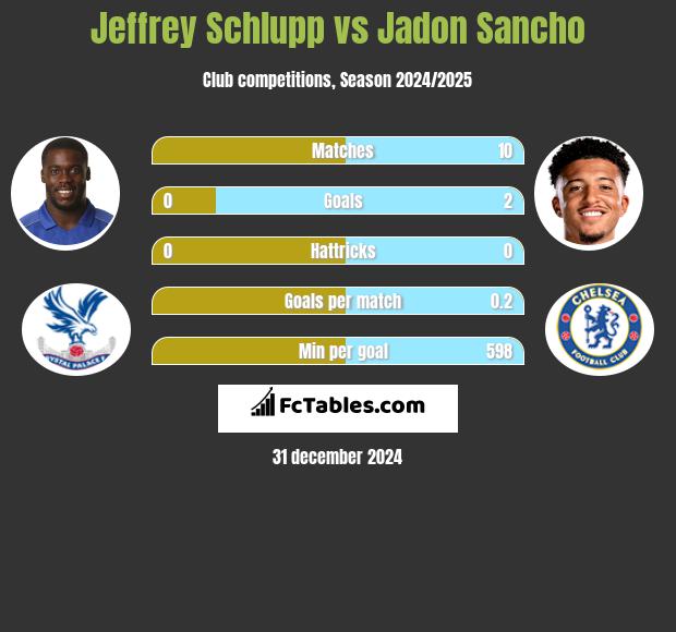 Jeffrey Schlupp vs Jadon Sancho h2h player stats