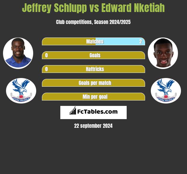 Jeffrey Schlupp vs Edward Nketiah h2h player stats