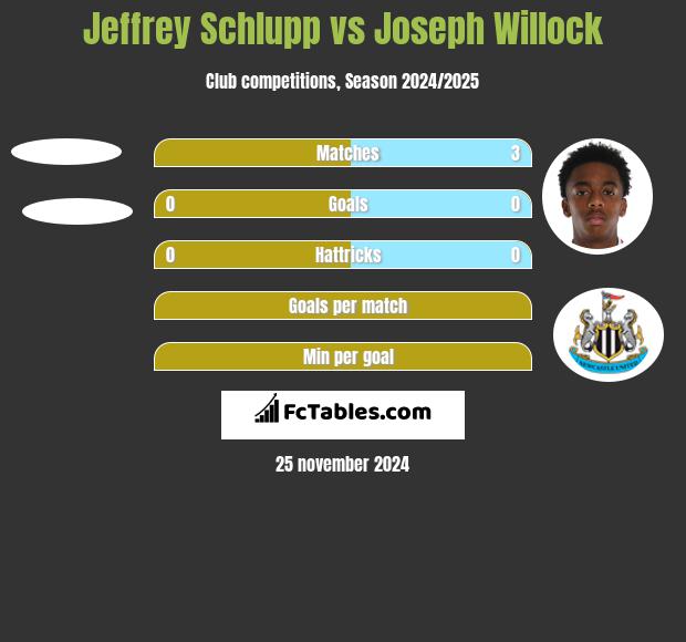 Jeffrey Schlupp vs Joseph Willock h2h player stats