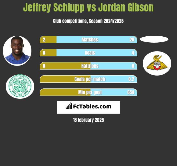 Jeffrey Schlupp vs Jordan Gibson h2h player stats