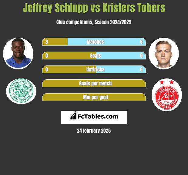 Jeffrey Schlupp vs Kristers Tobers h2h player stats