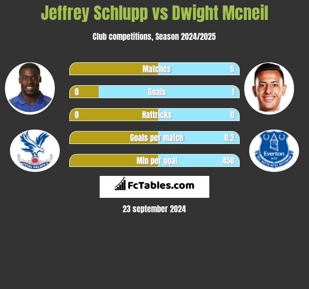 Jeffrey Schlupp vs Dwight Mcneil h2h player stats