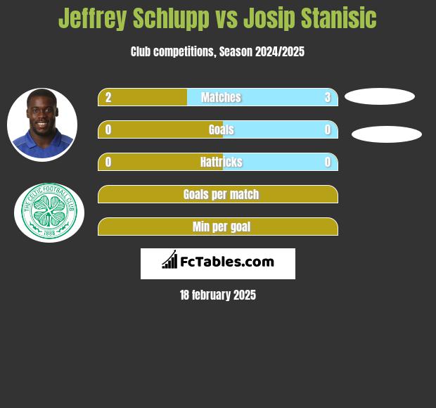 Jeffrey Schlupp vs Josip Stanisic h2h player stats