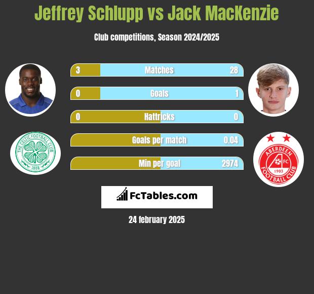 Jeffrey Schlupp vs Jack MacKenzie h2h player stats