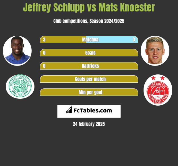 Jeffrey Schlupp vs Mats Knoester h2h player stats