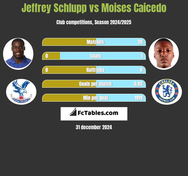 Jeffrey Schlupp vs Moises Caicedo h2h player stats