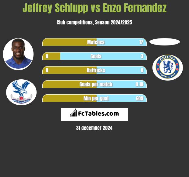 Jeffrey Schlupp vs Enzo Fernandez h2h player stats