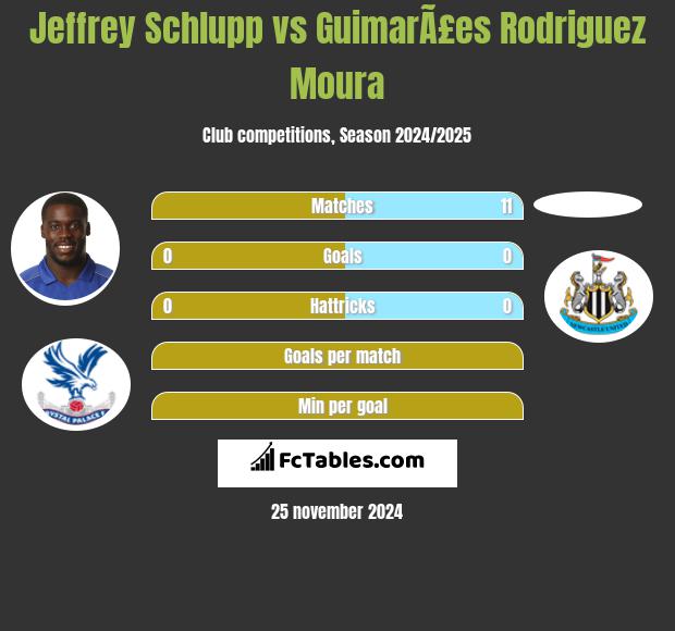 Jeffrey Schlupp vs GuimarÃ£es Rodriguez Moura h2h player stats