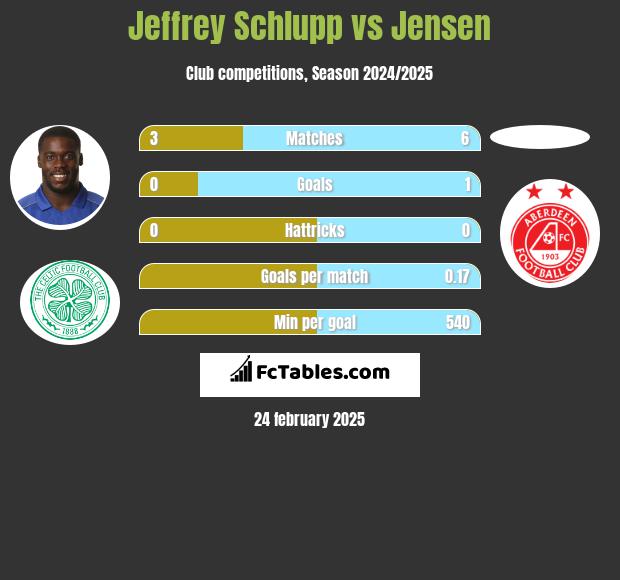 Jeffrey Schlupp vs Jensen h2h player stats