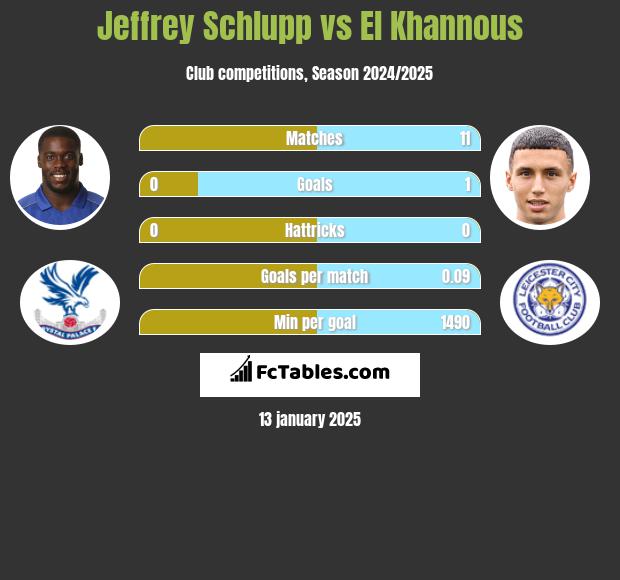 Jeffrey Schlupp vs El Khannous h2h player stats