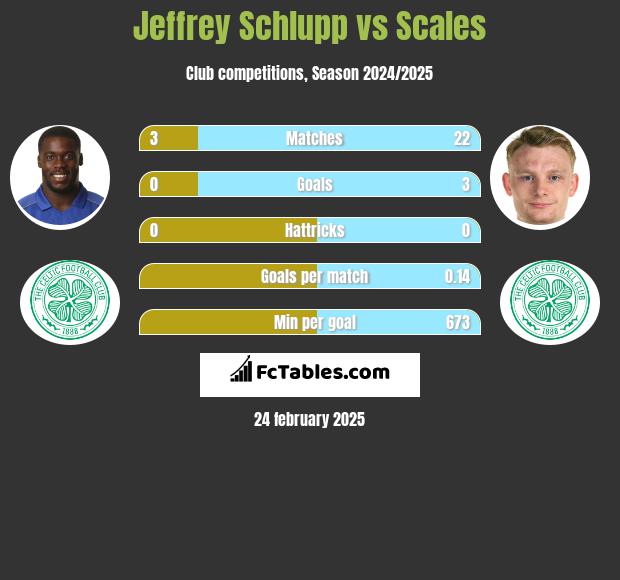 Jeffrey Schlupp vs Scales h2h player stats