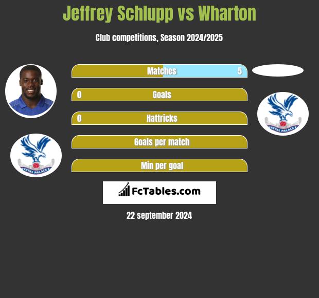 Jeffrey Schlupp vs Wharton h2h player stats