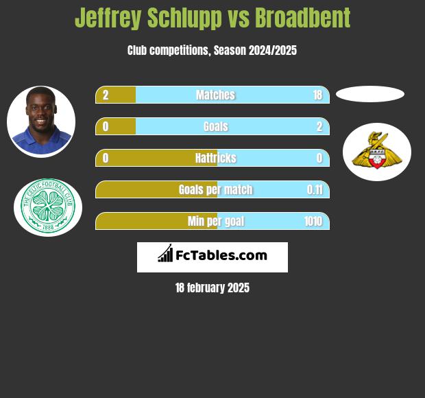 Jeffrey Schlupp vs Broadbent h2h player stats