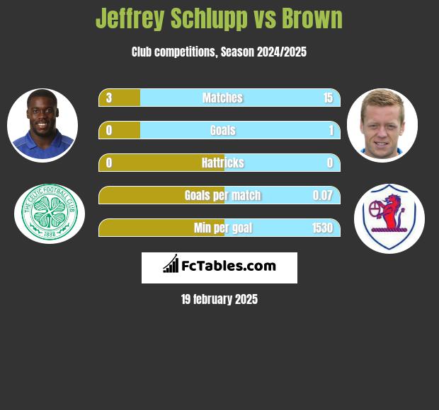 Jeffrey Schlupp vs Brown h2h player stats