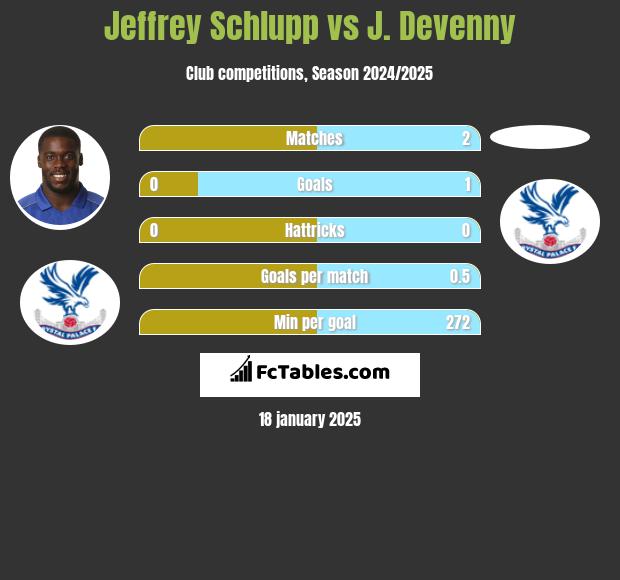 Jeffrey Schlupp vs J. Devenny h2h player stats