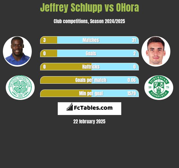 Jeffrey Schlupp vs OHora h2h player stats