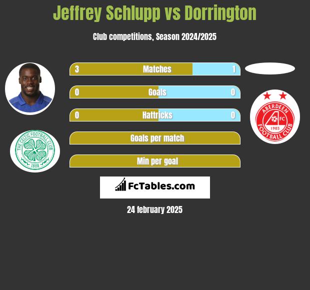 Jeffrey Schlupp vs Dorrington h2h player stats