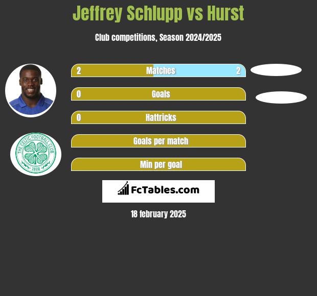 Jeffrey Schlupp vs Hurst h2h player stats