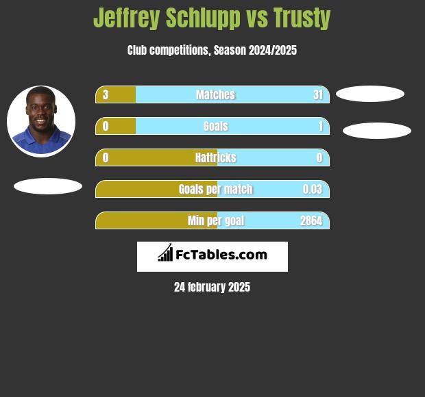 Jeffrey Schlupp vs Trusty h2h player stats