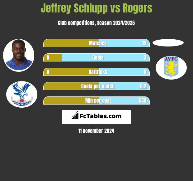 Jeffrey Schlupp vs Rogers h2h player stats