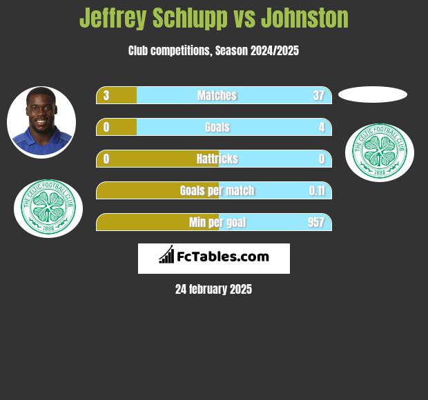 Jeffrey Schlupp vs Johnston h2h player stats