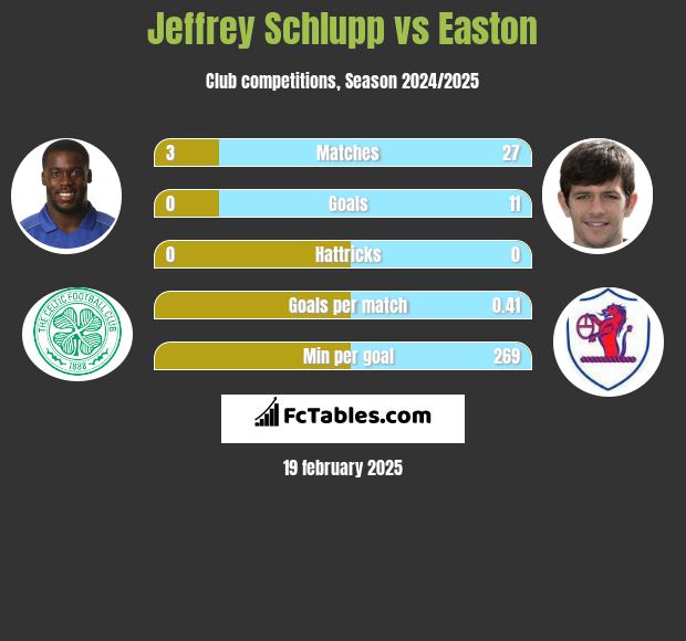 Jeffrey Schlupp vs Easton h2h player stats