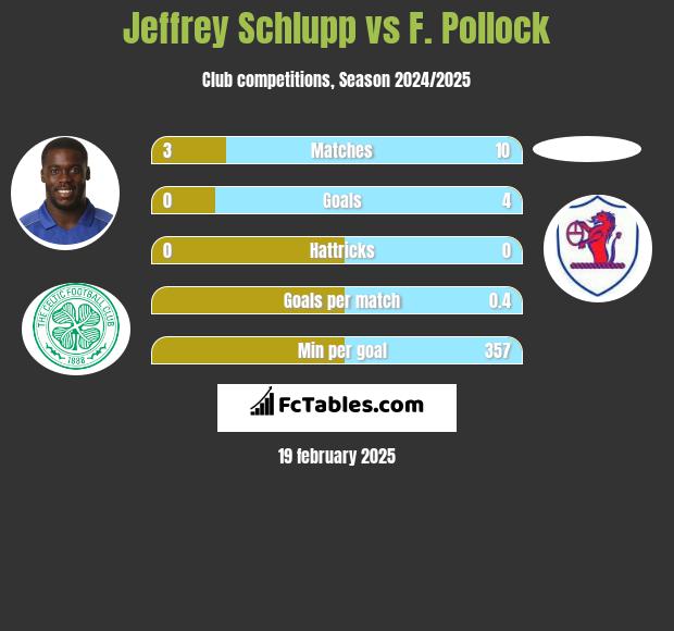 Jeffrey Schlupp vs F. Pollock h2h player stats