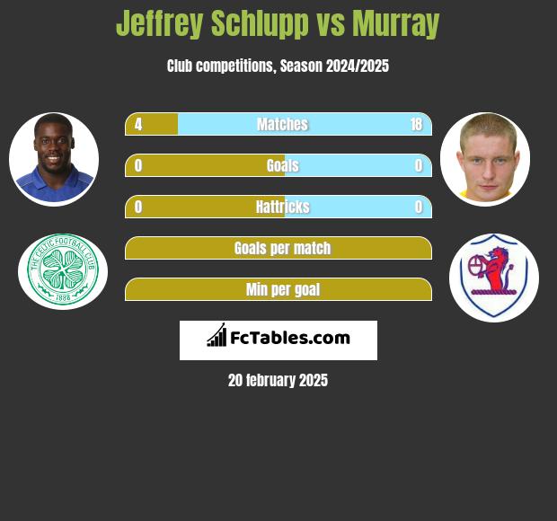 Jeffrey Schlupp vs Murray h2h player stats