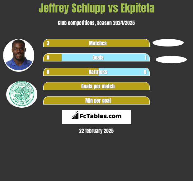 Jeffrey Schlupp vs Ekpiteta h2h player stats