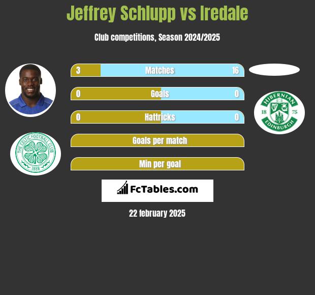 Jeffrey Schlupp vs Iredale h2h player stats