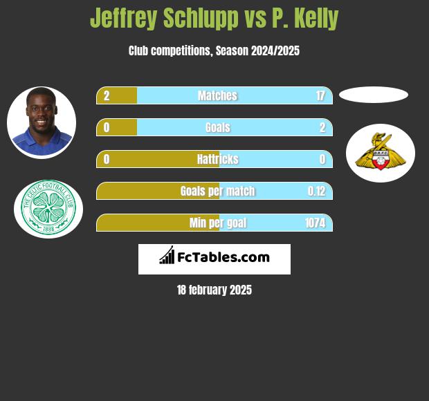 Jeffrey Schlupp vs P. Kelly h2h player stats