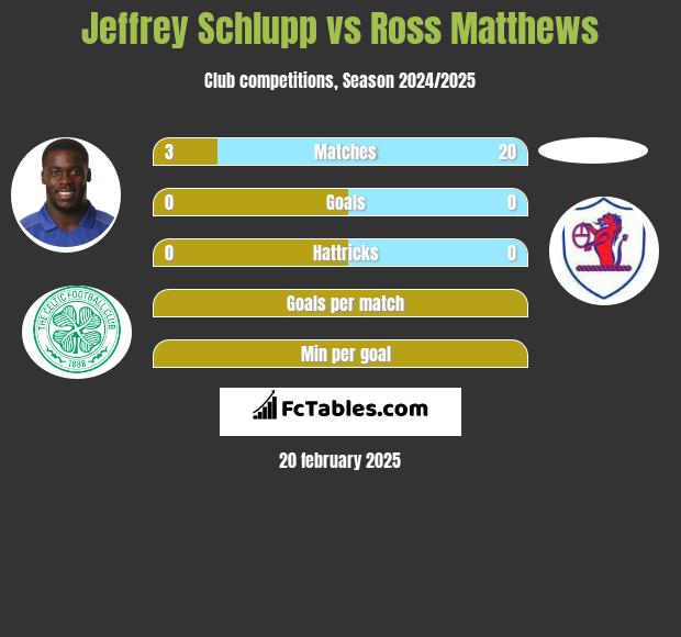 Jeffrey Schlupp vs Ross Matthews h2h player stats