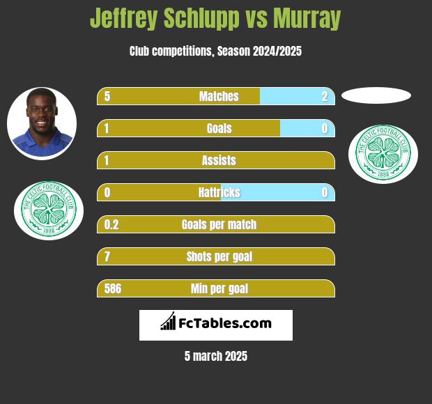 Jeffrey Schlupp vs Murray h2h player stats