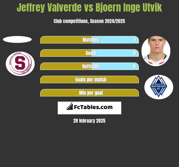 Jeffrey Valverde vs Bjoern Inge Utvik h2h player stats