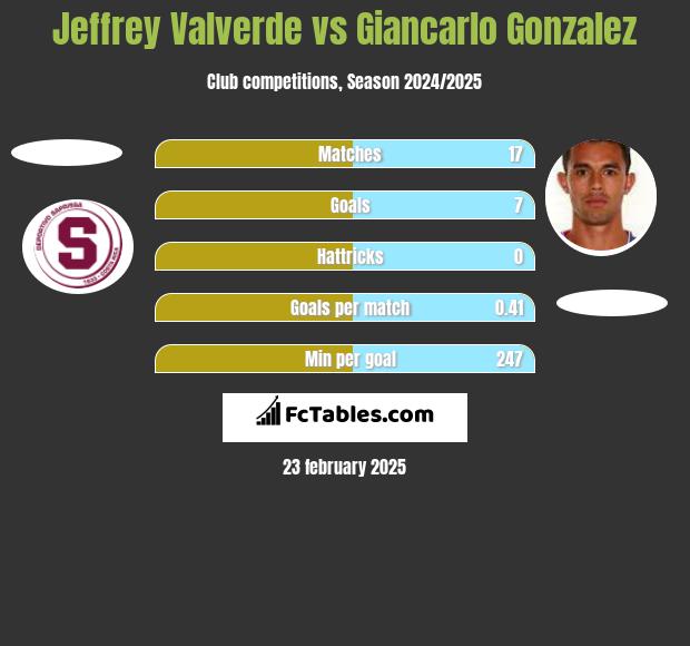 Jeffrey Valverde vs Giancarlo Gonzalez h2h player stats