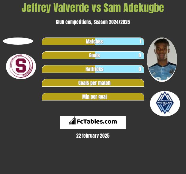 Jeffrey Valverde vs Sam Adekugbe h2h player stats