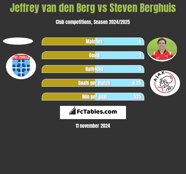 Jeffrey van den Berg vs Steven Berghuis h2h player stats