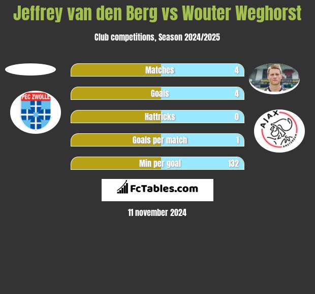 Jeffrey van den Berg vs Wouter Weghorst h2h player stats