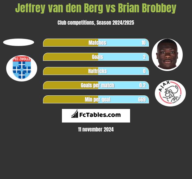 Jeffrey van den Berg vs Brian Brobbey h2h player stats