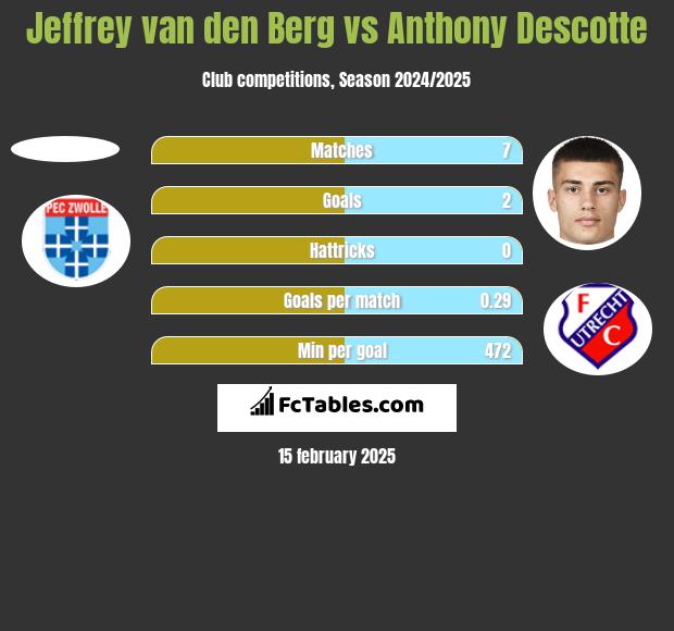 Jeffrey van den Berg vs Anthony Descotte h2h player stats