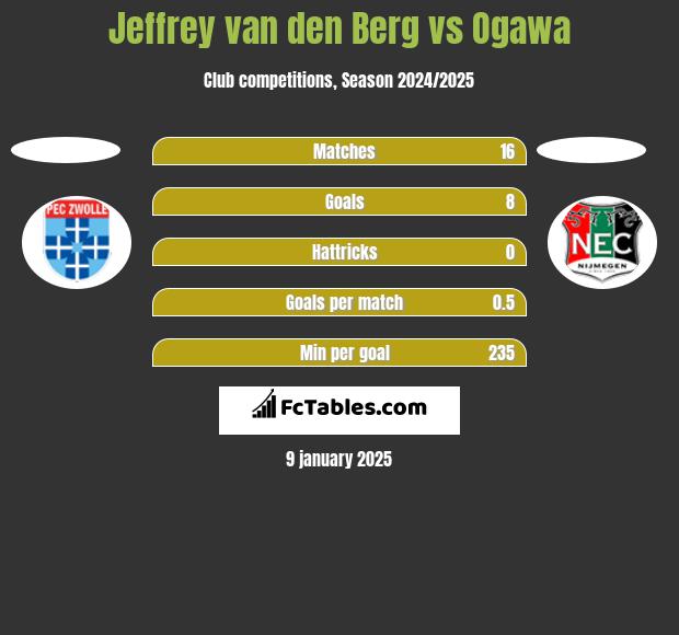 Jeffrey van den Berg vs Ogawa h2h player stats