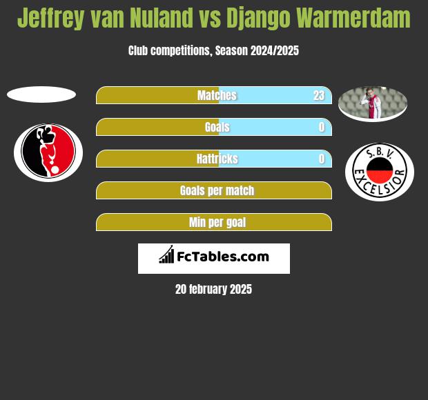 Jeffrey van Nuland vs Django Warmerdam h2h player stats