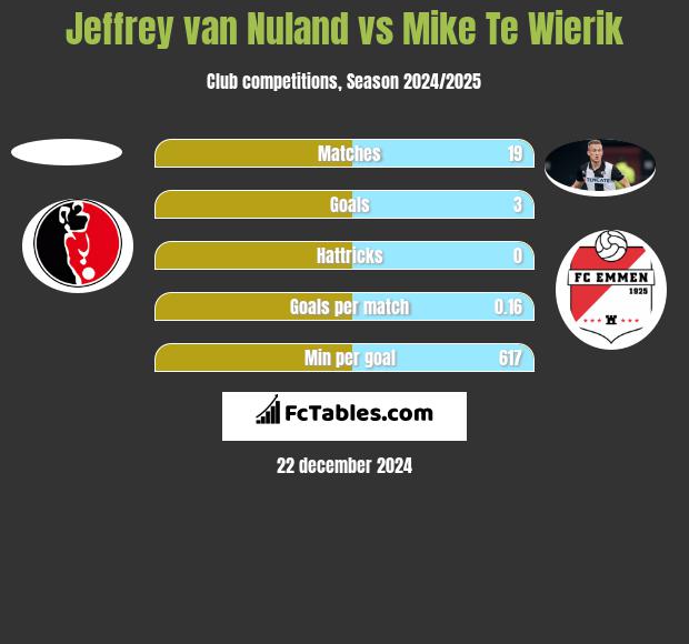 Jeffrey van Nuland vs Mike Te Wierik h2h player stats