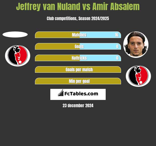 Jeffrey van Nuland vs Amir Absalem h2h player stats