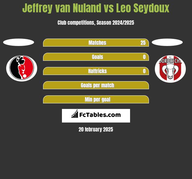 Jeffrey van Nuland vs Leo Seydoux h2h player stats